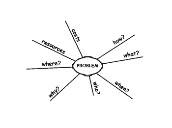 The first stage of a mind map with the first set of spokes labelled with the children's six questions and 'costs' and 'resources'.