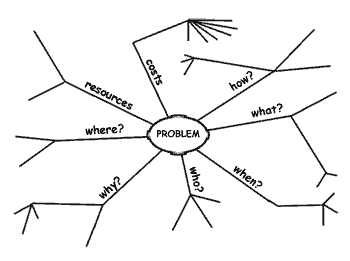 The second stage of a mind map with additional spokes labelled with thoughts stimulated by the first set of labels.