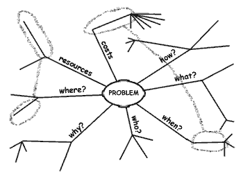 The last stage of a mind map with links between similar thoughts that have occurred on different spokes.